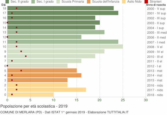 Grafico Popolazione in età scolastica - Merlara 2019