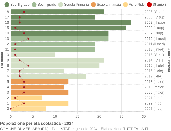 Grafico Popolazione in età scolastica - Merlara 2024