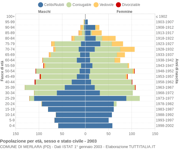 Grafico Popolazione per età, sesso e stato civile Comune di Merlara (PD)