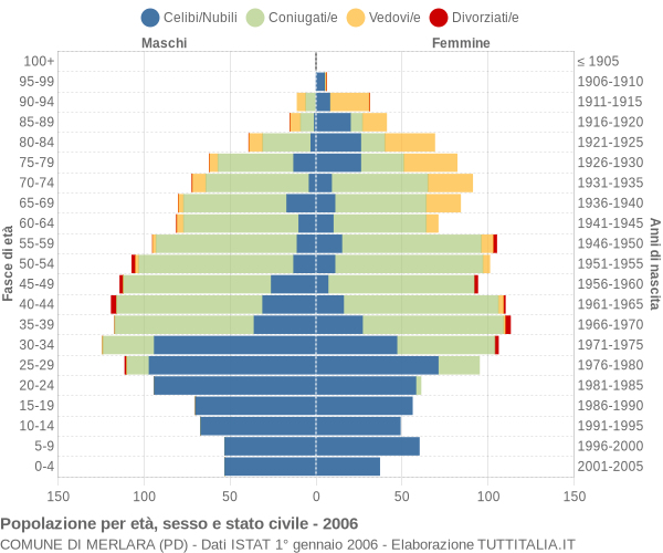 Grafico Popolazione per età, sesso e stato civile Comune di Merlara (PD)