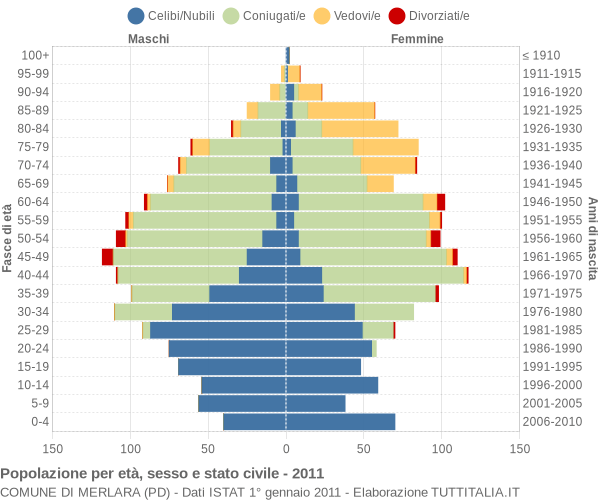 Grafico Popolazione per età, sesso e stato civile Comune di Merlara (PD)