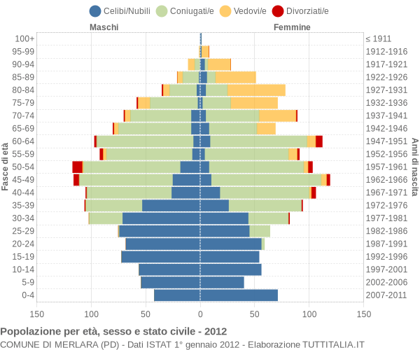 Grafico Popolazione per età, sesso e stato civile Comune di Merlara (PD)