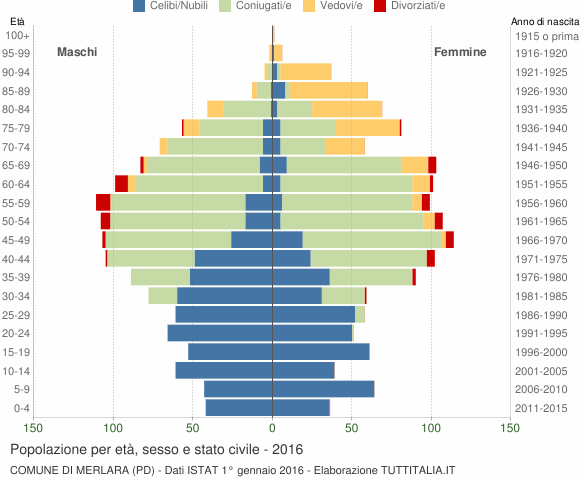 Grafico Popolazione per età, sesso e stato civile Comune di Merlara (PD)