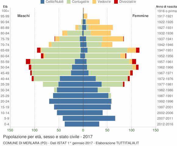 Grafico Popolazione per età, sesso e stato civile Comune di Merlara (PD)