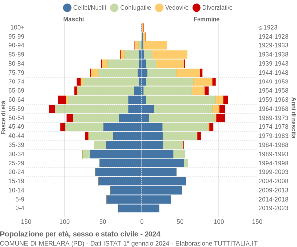 Grafico Popolazione per età, sesso e stato civile Comune di Merlara (PD)