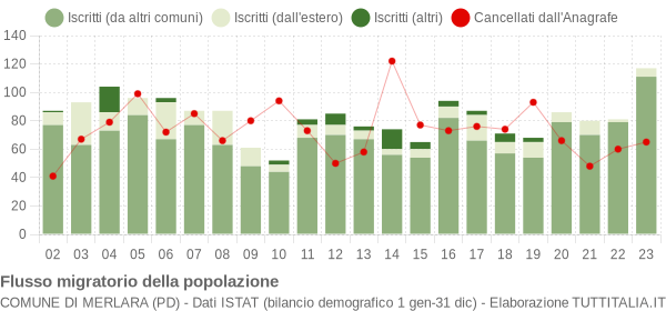 Flussi migratori della popolazione Comune di Merlara (PD)