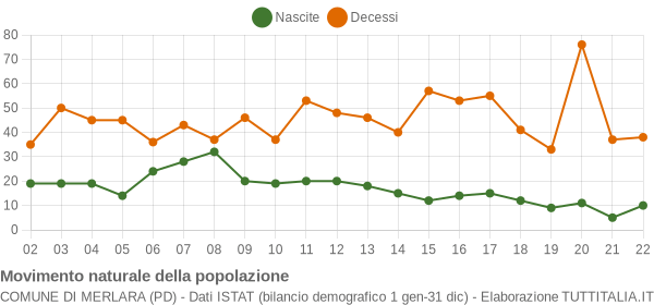 Grafico movimento naturale della popolazione Comune di Merlara (PD)