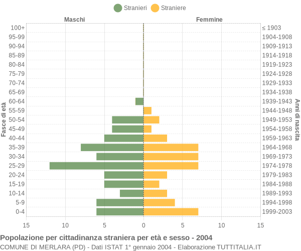 Grafico cittadini stranieri - Merlara 2004