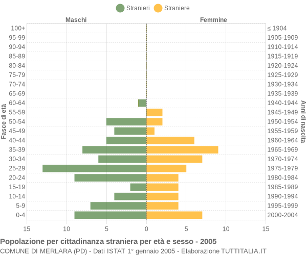 Grafico cittadini stranieri - Merlara 2005