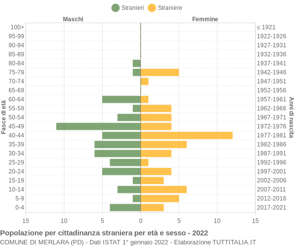 Grafico cittadini stranieri - Merlara 2022