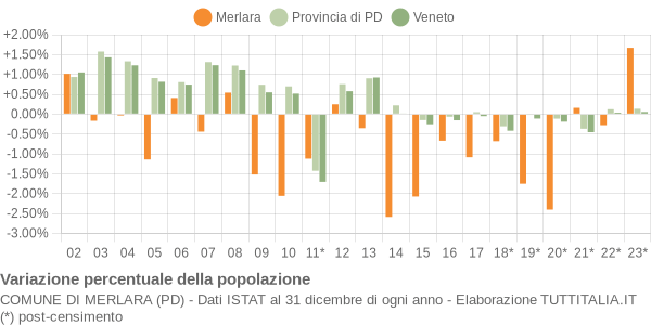 Variazione percentuale della popolazione Comune di Merlara (PD)