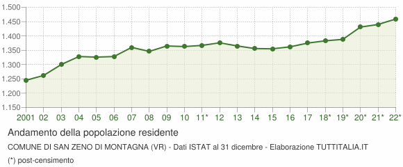 Andamento popolazione Comune di San Zeno di Montagna (VR)
