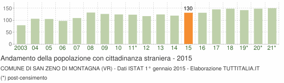 Grafico andamento popolazione stranieri Comune di San Zeno di Montagna (VR)