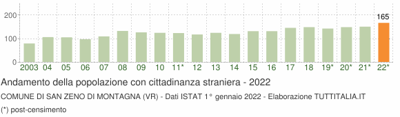 Grafico andamento popolazione stranieri Comune di San Zeno di Montagna (VR)