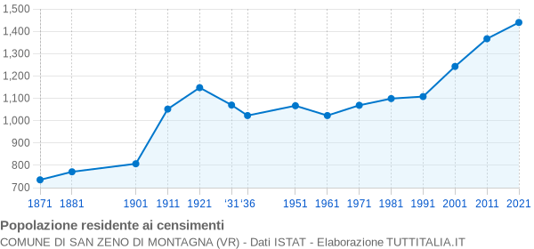 Grafico andamento storico popolazione Comune di San Zeno di Montagna (VR)