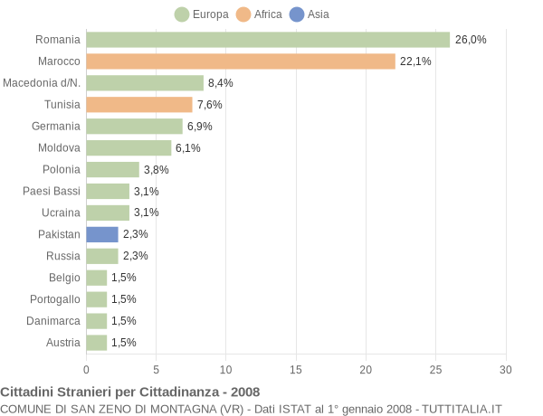 Grafico cittadinanza stranieri - San Zeno di Montagna 2008