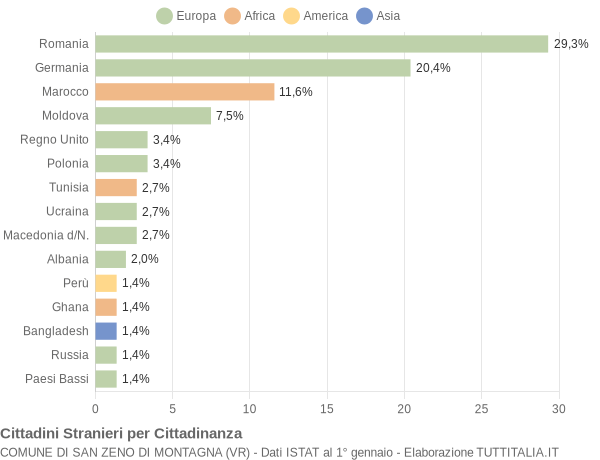 Grafico cittadinanza stranieri - San Zeno di Montagna 2018