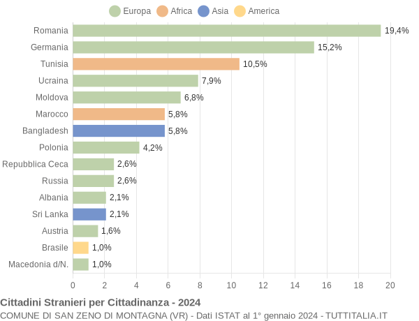 Grafico cittadinanza stranieri - San Zeno di Montagna 2024