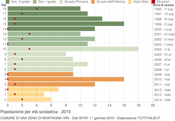 Grafico Popolazione in età scolastica - San Zeno di Montagna 2015