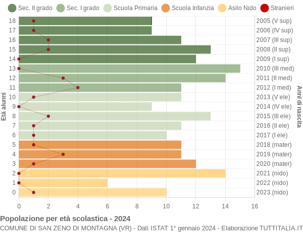 Grafico Popolazione in età scolastica - San Zeno di Montagna 2024