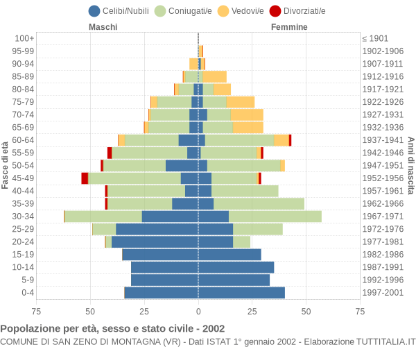 Grafico Popolazione per età, sesso e stato civile Comune di San Zeno di Montagna (VR)