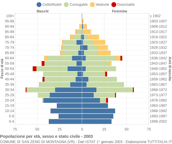 Grafico Popolazione per età, sesso e stato civile Comune di San Zeno di Montagna (VR)