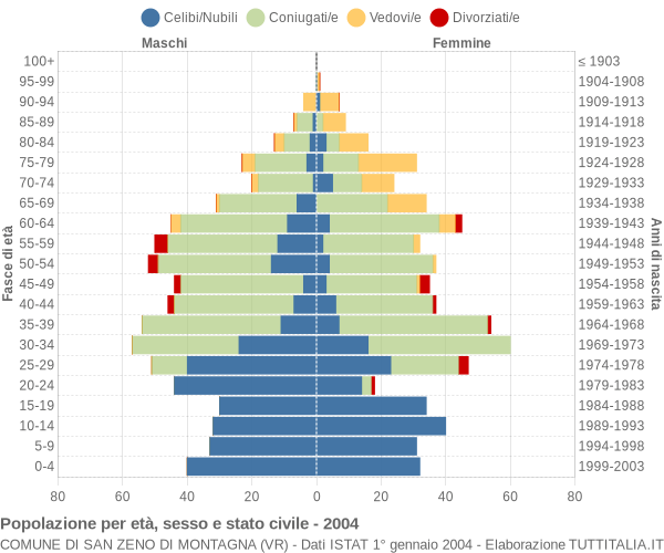 Grafico Popolazione per età, sesso e stato civile Comune di San Zeno di Montagna (VR)