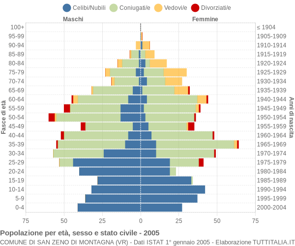 Grafico Popolazione per età, sesso e stato civile Comune di San Zeno di Montagna (VR)