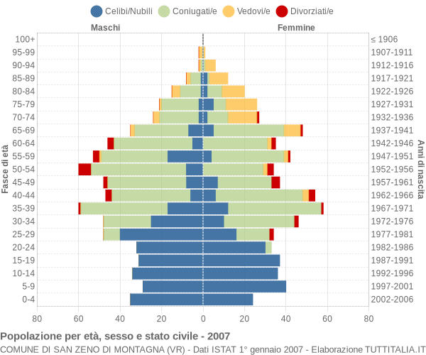 Grafico Popolazione per età, sesso e stato civile Comune di San Zeno di Montagna (VR)