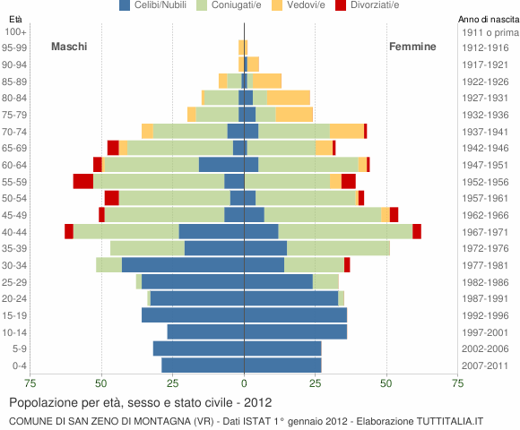 Grafico Popolazione per età, sesso e stato civile Comune di San Zeno di Montagna (VR)