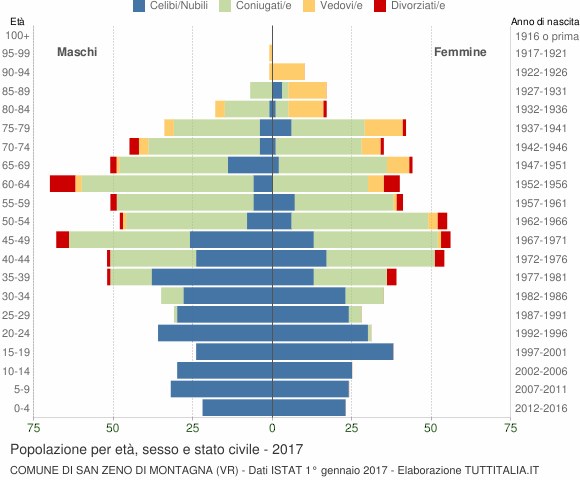 Grafico Popolazione per età, sesso e stato civile Comune di San Zeno di Montagna (VR)