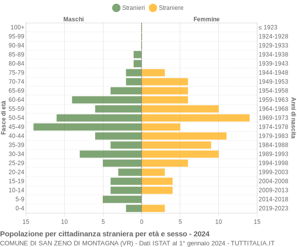 Grafico cittadini stranieri - San Zeno di Montagna 2024