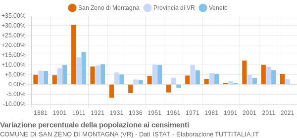 Grafico variazione percentuale della popolazione Comune di San Zeno di Montagna (VR)