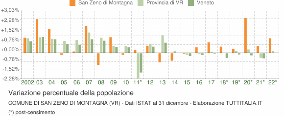 Variazione percentuale della popolazione Comune di San Zeno di Montagna (VR)