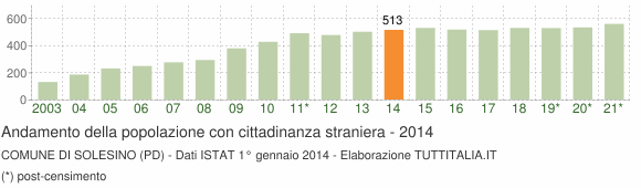 Grafico andamento popolazione stranieri Comune di Solesino (PD)