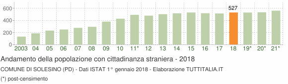Grafico andamento popolazione stranieri Comune di Solesino (PD)