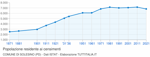 Grafico andamento storico popolazione Comune di Solesino (PD)