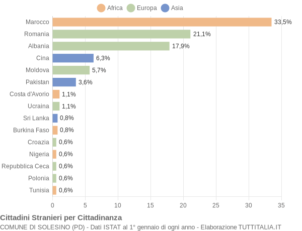 Grafico cittadinanza stranieri - Solesino 2019