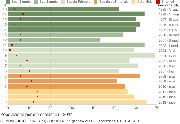 Grafico Popolazione in età scolastica - Solesino 2014