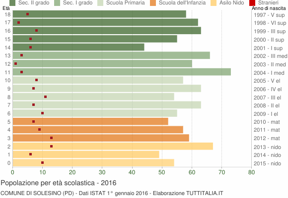 Grafico Popolazione in età scolastica - Solesino 2016