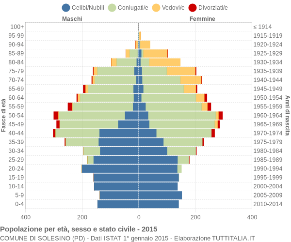 Grafico Popolazione per età, sesso e stato civile Comune di Solesino (PD)