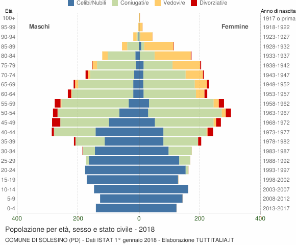 Grafico Popolazione per età, sesso e stato civile Comune di Solesino (PD)