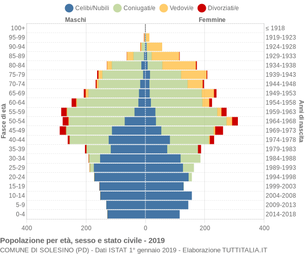 Grafico Popolazione per età, sesso e stato civile Comune di Solesino (PD)