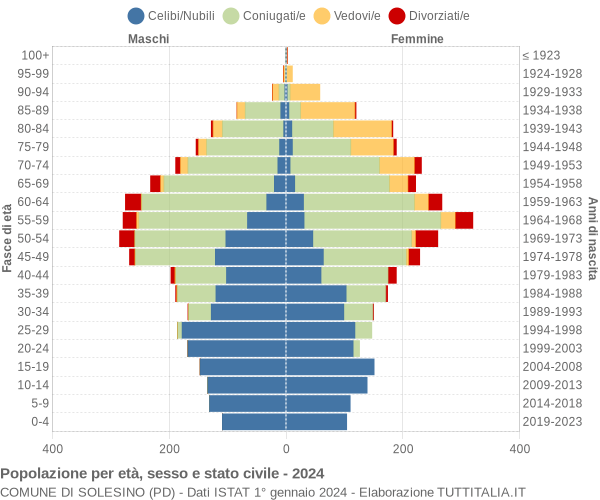 Grafico Popolazione per età, sesso e stato civile Comune di Solesino (PD)