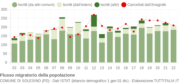 Flussi migratori della popolazione Comune di Solesino (PD)