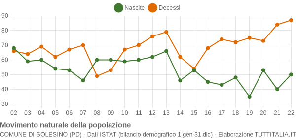 Grafico movimento naturale della popolazione Comune di Solesino (PD)