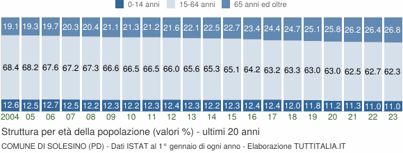 Grafico struttura della popolazione Comune di Solesino (PD)