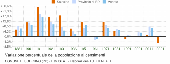 Grafico variazione percentuale della popolazione Comune di Solesino (PD)