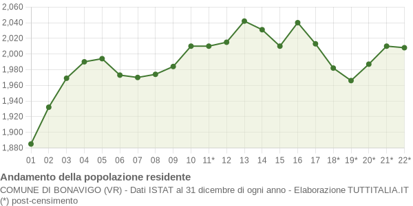 Andamento popolazione Comune di Bonavigo (VR)