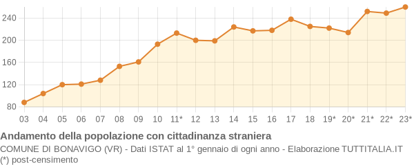 Andamento popolazione stranieri Comune di Bonavigo (VR)